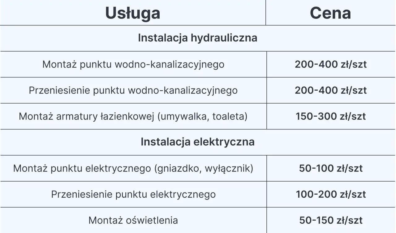 Tabela z cennikiem usług hydraulicznych i elektrycznych. Zastanawiasz się, ile placiliscie za remont łazienki? Tu znajdziesz orientacyjne ceny.